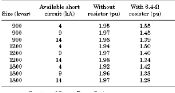 Tabel 1. Perbandingan Transien dengan dan tanpa Preinsertion  resistor 