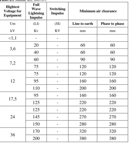 Tabel 2.1 Standar IEC 60076-3  Hightest  Voltage for  Equipment  Full  Wave  Lightning  Impulse  Switching 