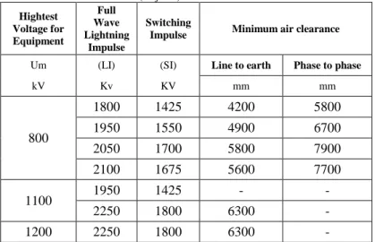 Tabel 2.1 Standar IEC 60076-3 (lanjutan)  Hightest  Voltage for  Equipment  Full  Wave  Lightning  Impulse  Switching 