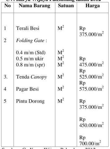 Tabel 1. Tabel data barang jadi yang dibuat di CV. Karya Wijaya Palembang tahun 2012 No Nama Barang Satuan Harga