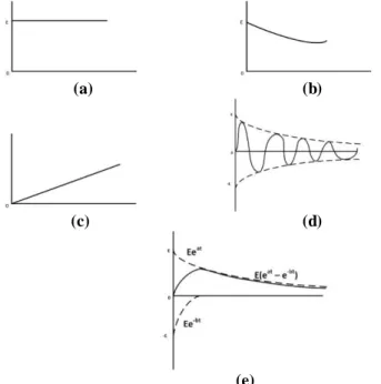 Gambar 2.9 (a), (b), (c), (d), dan (e) Berbagai Bentuk dari Gelombang Berjalan 