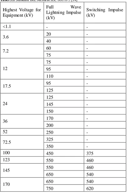 Tabel 3.1 Standard BIL Menurut IEC 60076-3 [14] 