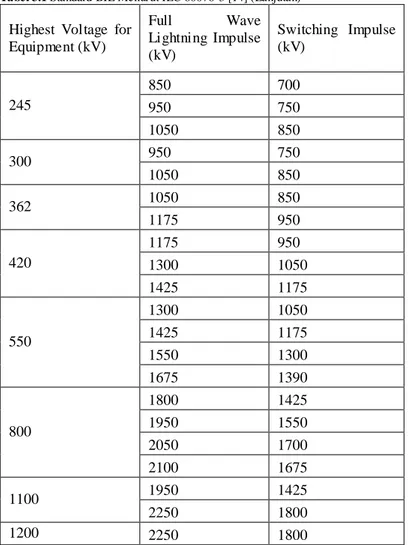 Tabel 3.1 Standard BIL Menurut IEC 60076-3 [14] (Lanjutan)  