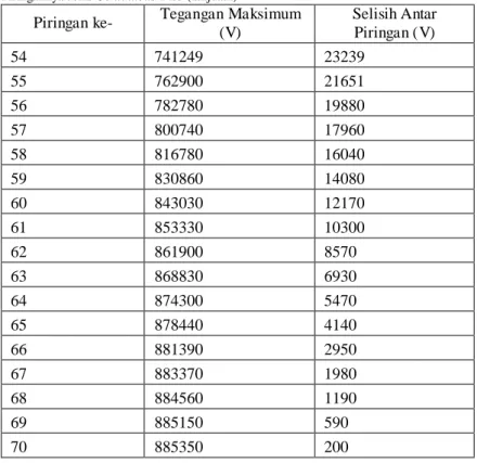 Tabel  4.3  Nilai  Tegangan  Maksimum  Tiap  Piringan  Dan  Selisih  Tegangan      Antar  Piringannya Jenis Continuous Disc (lanjutan)