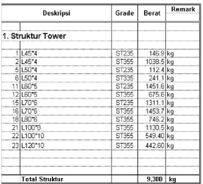 Tabel 3.1 Berat Struktur Tower Eksisting (Belum termasuk pelat buhul)