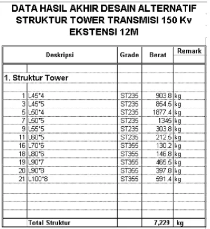 Tabel 3.2 Berat Struktur Tower Alternatif (Belum termasuk pelat buhul)