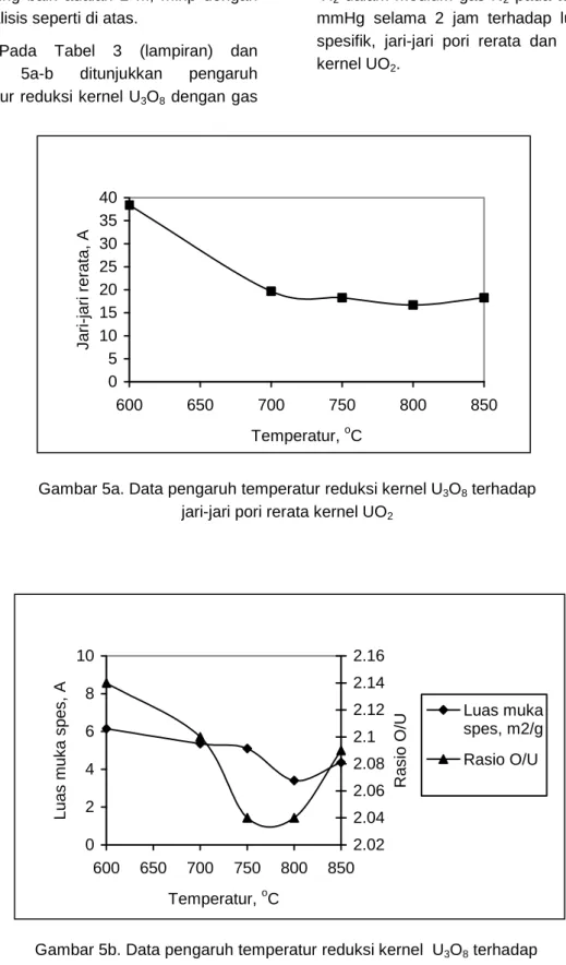 Gambar 5a. Data pengaruh temperatur reduksi kernel U 3 O 8  terhadap  jari-jari pori rerata kernel UO 2