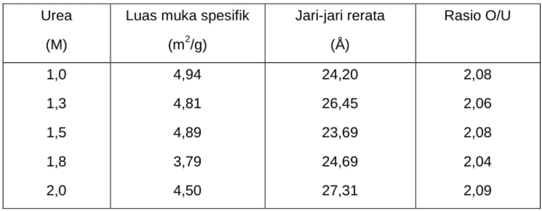 Tabel 1. Data pengaruh konsentrasi urea terhadap luas muka spesifik, jari-jari pori                            rerata dan rasio  O/U kernel UO 2