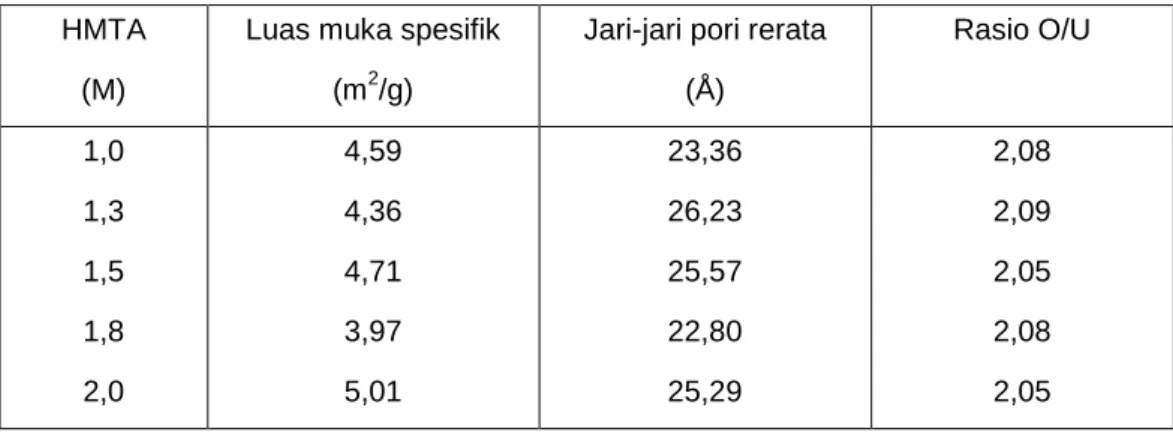 Tabel 3. Data   pengaruh   temperatur   reduksi  kernel U 3 O 8  dengan  gas H 2  dalam médium gas                 N 2   pada tekanan 50 mmHg  terhadap  luas muka spesifik, jari - jari pori  rerata   dan                 rasio O/U  kernel UO 2