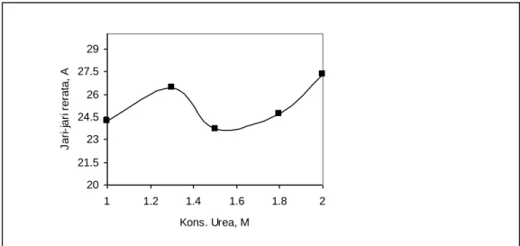 Gambar 1a. Pengaruh konsentrasi urea terhadap jari-jari pori rerata kernel UO 2 