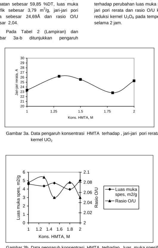 Gambar 3a. Data pengaruh konsentrasi  HMTA  terhadap , jari-jari  pori rerata                       kernel UO 2 