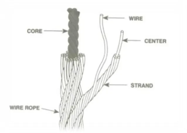 Tabel 1. Klasifikasi wire rope 
