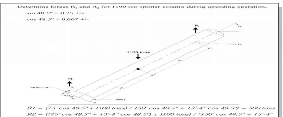 Tabel 1. Perhitungan Jarak Crane dengan Equipment dan Radius Lifting  (www.heavyliftingspecialist.com/heavey-lift-articles/lifting-pressure-) 