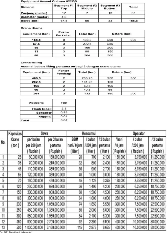 Tabel 2. Harga Sewa Crane,  Konsumsi BBM, dan Operator 