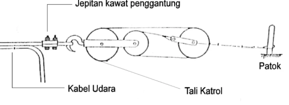 Gambar 5-27  Katrol Penarik (Tackel) 