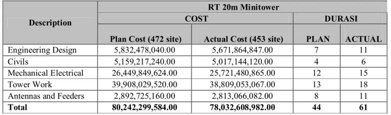 Tabel 4.6 Data kesimpulan Cost dan Durasi Pekerjaan Tower 
