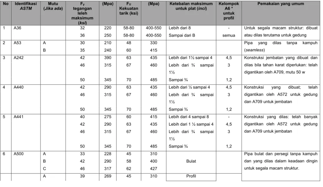 Tabel 3.1 Jenis dan mutu baja profil baja untuk Bangunan dan Jembatan 
