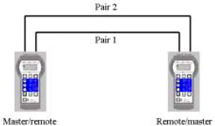 Gambar 24. Konfigurasi Pengukuran Parameter Elektris Saluran dengan Metoda End-to- End-to-end 
