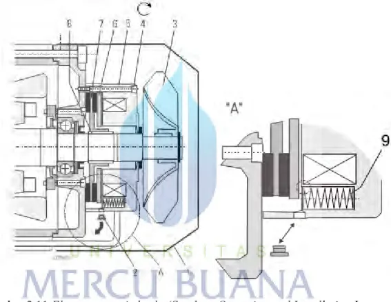 Gambar 2.11 Electromagnetic brake (Sumber: Operating and Installation Instruction: 