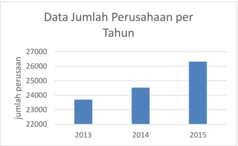 Gambar 1. 1 Data Jumlah Perusahaan Industri Manufaktur pada  Tahun 2013, 2014, 2015 