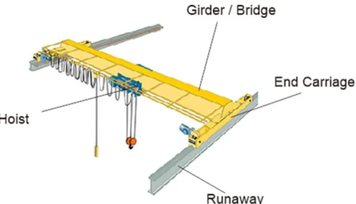 Gambar 2. 4 Bagian-bagian utama overhead crane yaitu, 1) girder,  2) hoist, 3) end carriage 