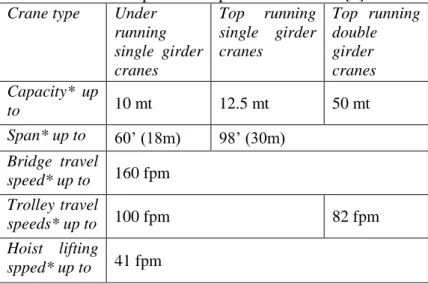 Tabel 2. 4 Spesifikasi tipe overhead crane [8] 