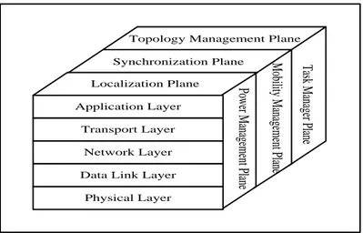 Gambar  2.19  menunjukkan  bahwa  protocol  stack  berfungsi  untuk  menggabungkan  energi  dan  pemilihan  jalur  routing,  mengintegrasikan  data  dengan  protocol  jaringan,  efisiensi  power  komunikasi  saat  melewati  media  nirkabel,  dan  memberika