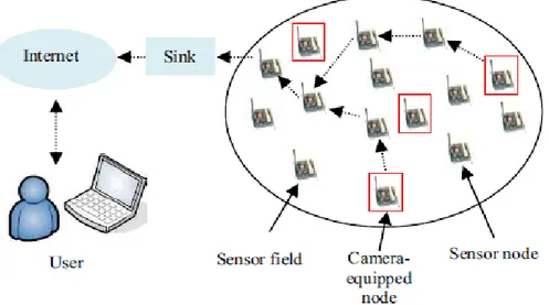 Gambar 2.1 Arsitektur Jaringan Sensor Network  (Sumber: Nasri,et.al, 2010) 