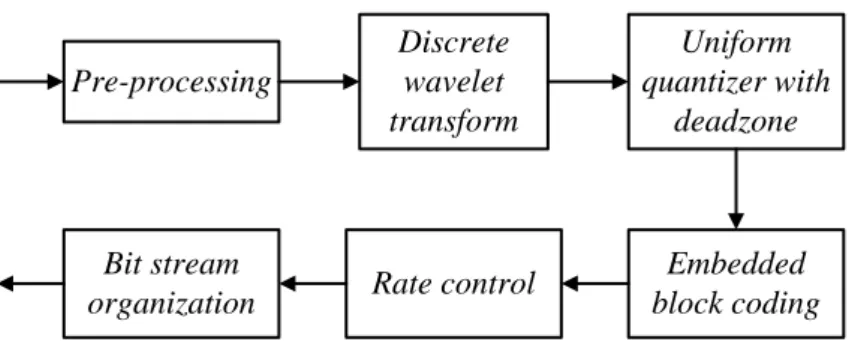 Gambar 2.2  Proses pengkodean JPEG2000  (Sumber: Nasri,et.al, 2010) 