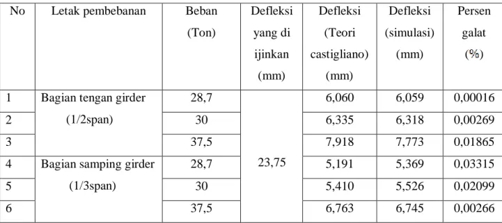 Tabel  3.    Perbandingan  Hasil  Perhitungan  Defleksi  Menggunakan  Teori   Castigliano dengan hasil simulasi 