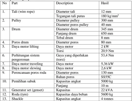 Tabel 5.1 hasil perhitungan perencanaan dari boatlift crane 
