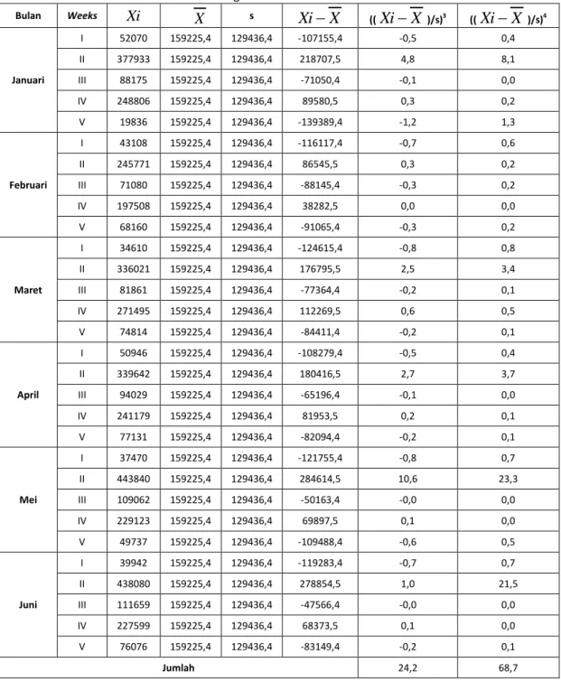 Tabel 1. Data Perhitungan Skewness dan Kurtosis Tahun 2012 