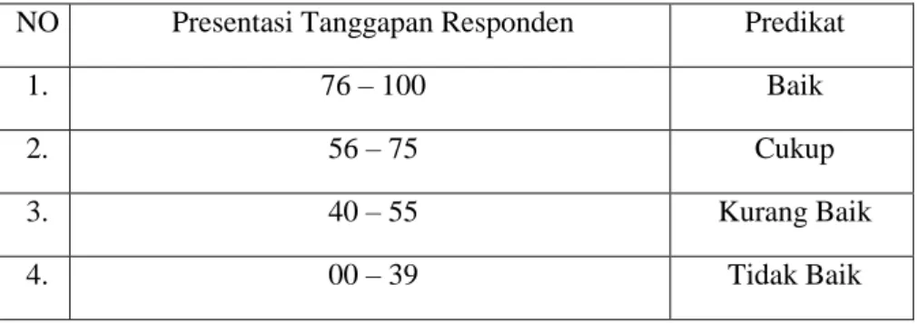 Tabel 3.2 Kriteria Pengukuran Analisa Data 