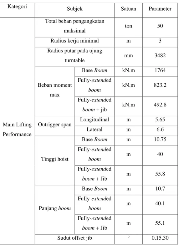 Tabel 1.1 Data teknis pada pengangkatan crane 