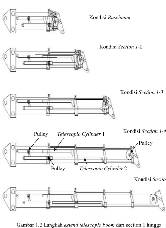 Gambar 1.2 Langkah extend telescopic boom dari section 1 hingga  section 5 