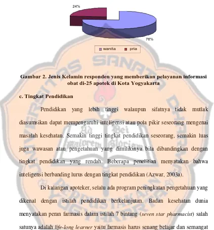 Gambar 2. Jenis Kelamin responden yang memberikan pelayanan informasi obat di-25 apotek di Kota Yogyakarta 