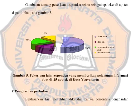 Gambaran tentang pekerjaan responden selain sebagai apoteker di apotek 