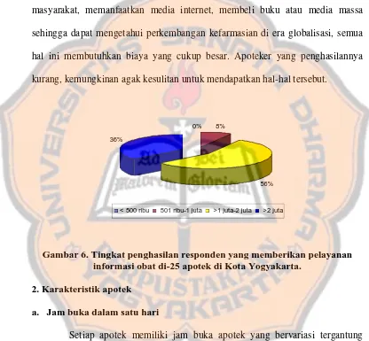 Gambar 6. Tingkat penghasilan responden yang memberikan pelayanan informasi obat di-25 apotek di Kota Yogyakarta