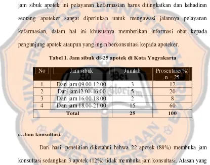 Tabel I. Jam sibuk di-25 apotek di Kota Yogyakarta  