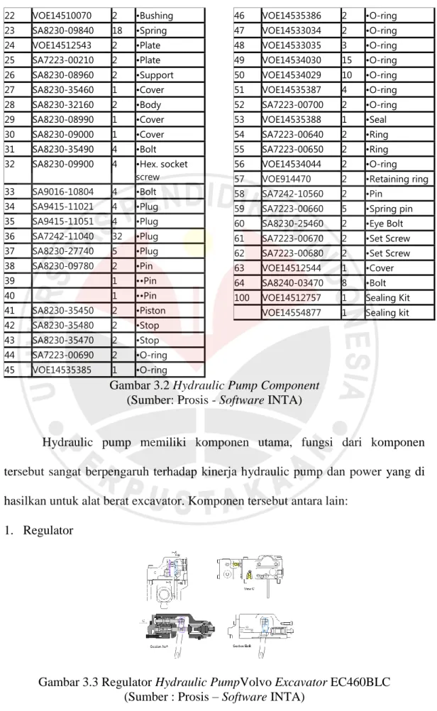 Gambar 3.2 Hydraulic Pump Component  (Sumber: Prosis - Software INTA) 