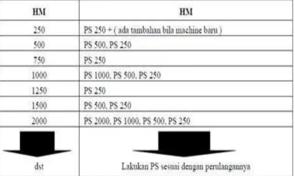 Tabel 2.1 Interval Periodic Service 