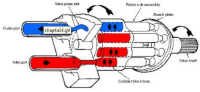 Gambar 2.2 Sketsa Axial hydraulic piston motor 