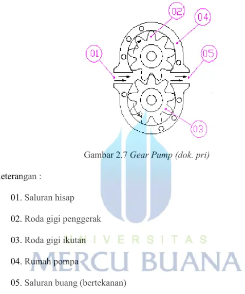 Gambar 2.7 Gear Pump (dok. pri)  Keterangan : 
