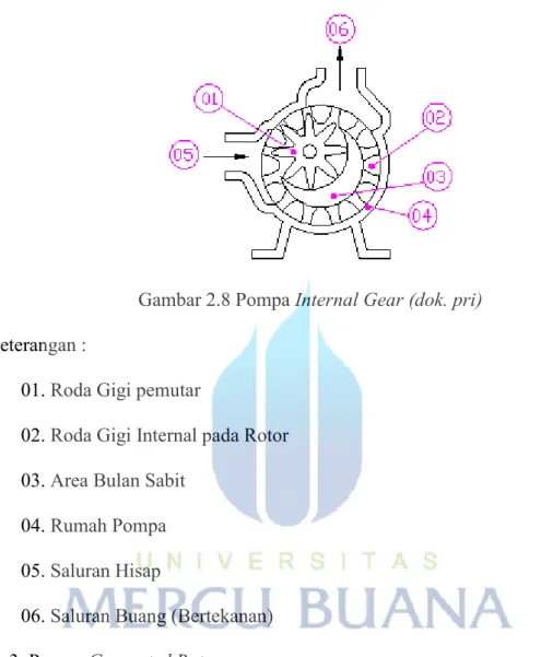 Gambar 2.8 Pompa Internal Gear (dok. pri)  Keterangan : 