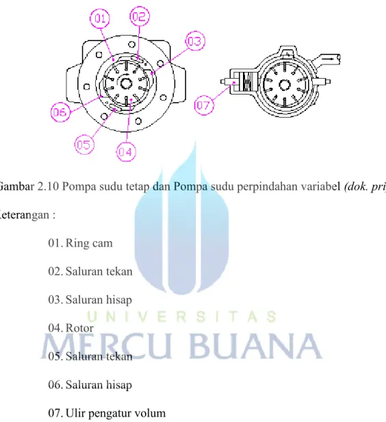Gambar 2.10 Pompa sudu tetap dan Pompa sudu perpindahan variabel (dok. pri)  Keterangan :  01