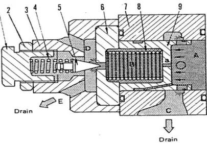 Gambar 2.14  Main Relief Valve  Keterangan: 
