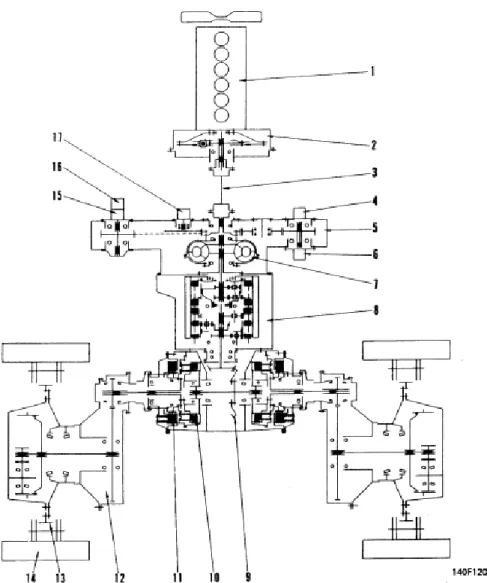 Gambar 2.2 power train bulldozer  Keterangan :  1.  Engine  2.  Damper   3.  Universal joint  4