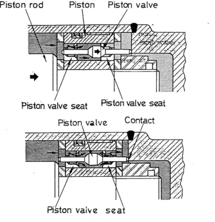 Gambar 2.16  Prinsip Kerja Piston Valve 