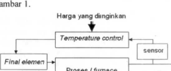 Gambar I. Kunci pokok sistem kontrol suhu.
