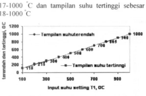 Gambar 7. Hubungan antara program input suhu selling TI terhadap hasil tampilan suhu terendah dan suhu tertinggi.